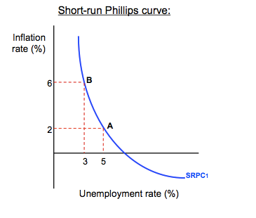 philips-curve